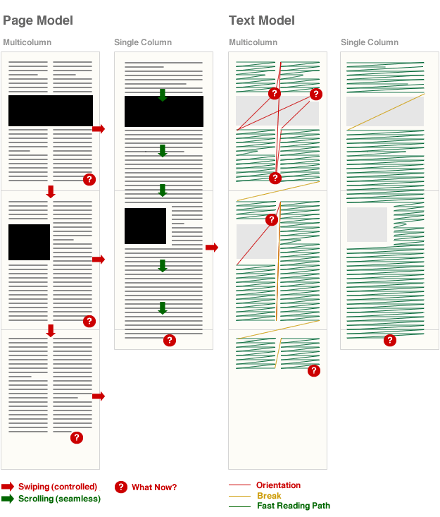 Page and text models for multi-column and single column layouts, showing points of confusion Page and text models for multi-column and single column layouts, showing points of confusion