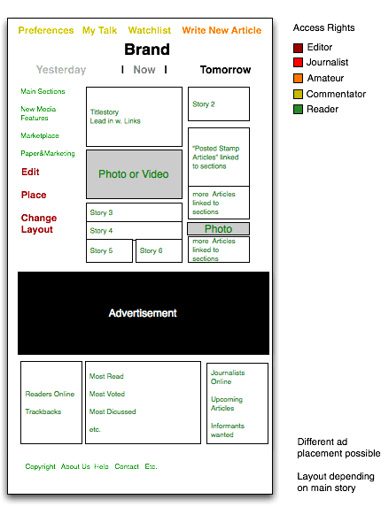 Start page structure Start page structure